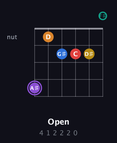 A♯ Augmented 11th guitar chord — Open (4 1 2 2 2 0) fretboard diagram in Open E Tuning (EBEG♯BE) · Capo 2