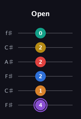 A♯ Augmented 11th guitar tab — Open (4 1 2 2 2 0) in Open E Tuning (EBEG♯BE) · Capo 2