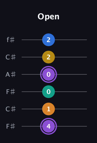 A♯ Augmented 7th Added 11th guitar tab — Open (4 1 0 0 2 2) in Open E Tuning (EBEG♯BE) · Capo 2