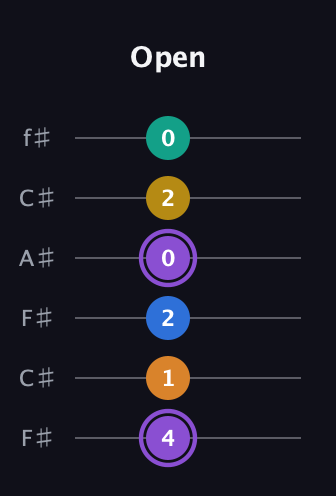 A♯ Augmented 7th Added 11th guitar tab — Open (4 1 2 0 2 0) in Open E Tuning (EBEG♯BE) · Capo 2