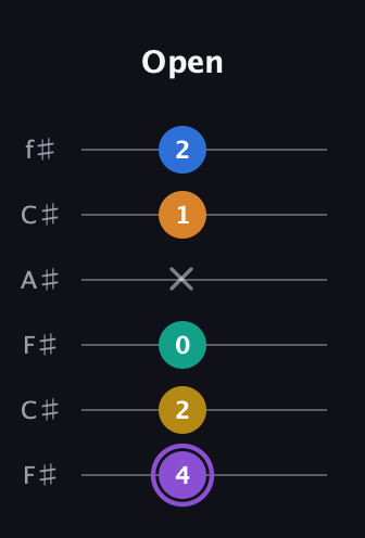 A♯ Augmented 7th Added 11th guitar tab — Open (4 2 0 x 1 2) in Open E Tuning (EBEG♯BE) · Capo 2