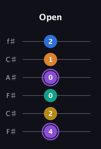 A♯ Augmented 7th Added 11th guitar tab — Open (4 2 0 0 1 2) in Open E Tuning (EBEG♯BE) · Capo 2