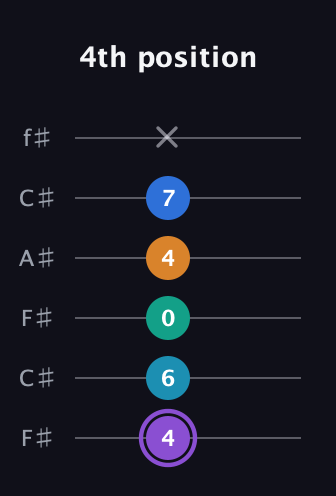 A♯ Augmented 7th Added 13th guitar tab — 4th position (4 6 0 4 7 x) in Open E Tuning (EBEG♯BE) · Capo 2