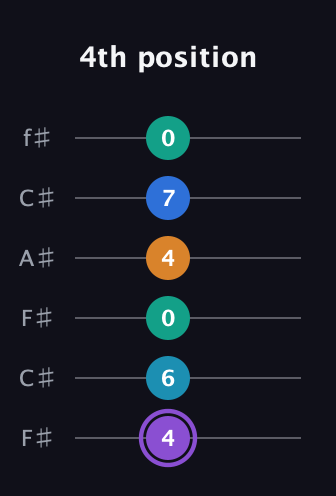 A♯ Augmented 7th Added 13th guitar tab — 4th position (4 6 0 4 7 0) in Open E Tuning (EBEG♯BE) · Capo 2