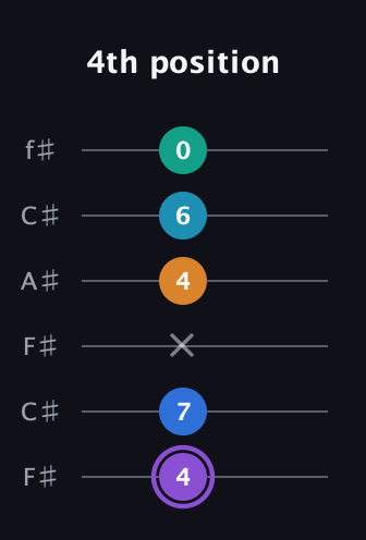 A♯ Augmented 7th Added 13th guitar tab — 4th position (4 7 x 4 6 0) in Open E Tuning (EBEG♯BE) · Capo 2