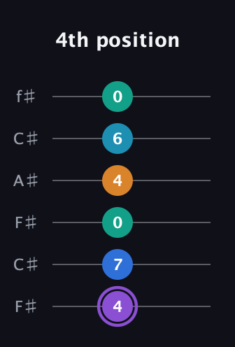 A♯ Augmented 7th Added 13th guitar tab — 4th position (4 7 0 4 6 0) in Open E Tuning (EBEG♯BE) · Capo 2