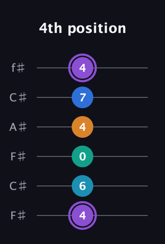 A♯ Augmented 7th Added 13th guitar tab — 4th position (4 6 0 4 7 4) in Open E Tuning (EBEG♯BE) · Capo 2