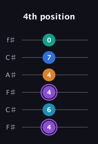 A♯ Augmented 7th Added 13th guitar tab — 4th position (4 6 4 4 7 0) in Open E Tuning (EBEG♯BE) · Capo 2