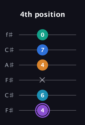 A♯ Augmented 7th Added 13th guitar tab — 4th position (4 6 x 4 7 0) in Open E Tuning (EBEG♯BE) · Capo 2