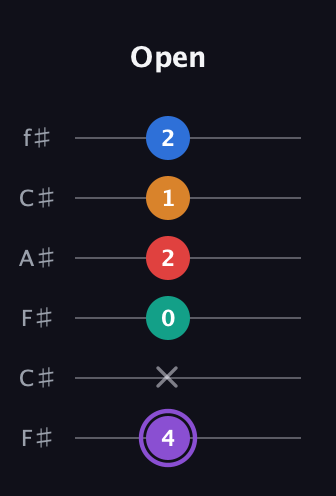 A♯ Augmented 7th Added 2nd guitar tab — Open (4 x 0 2 1 2) in Open E Tuning (EBEG♯BE) · Capo 2