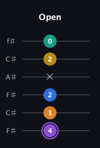 A♯ Augmented 7th Added 4th guitar tab — Open (4 1 2 x 2 0) in Open E Tuning (EBEG♯BE) · Capo 2