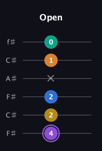 A♯ Augmented 7th Added 4th guitar tab — Open (4 2 2 x 1 0) in Open E Tuning (EBEG♯BE) · Capo 2