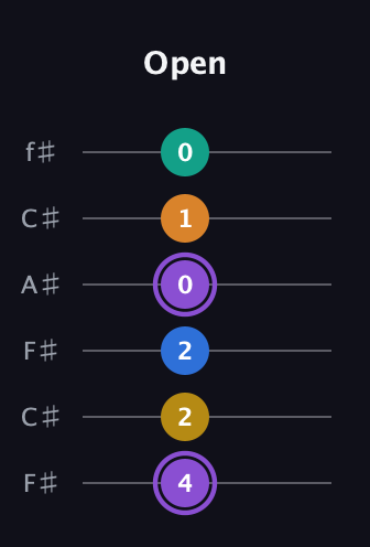 A♯ Augmented 7th Added 4th guitar tab — Open (4 2 2 0 1 0) in Open E Tuning (EBEG♯BE) · Capo 2