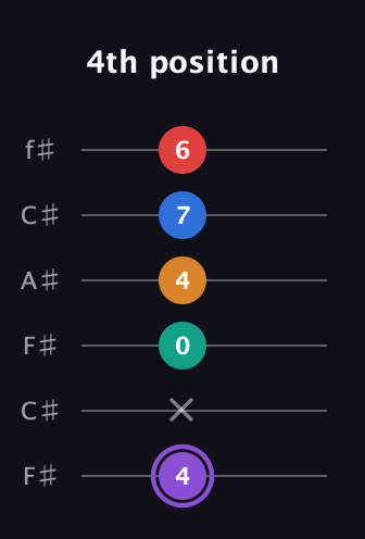 A♯ Augmented 7th Added 9th guitar tab — 4th position (4 x 0 4 7 6) in Open E Tuning (EBEG♯BE) · Capo 2