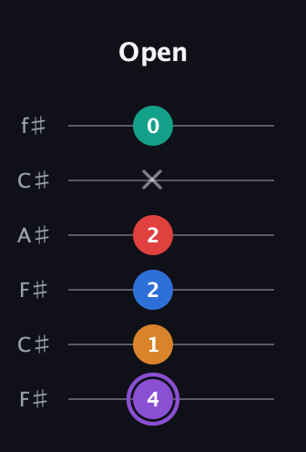 A♯ Augmented 7th Added 9th guitar tab — Open (4 1 2 2 x 0) in Open E Tuning (EBEG♯BE) · Capo 2