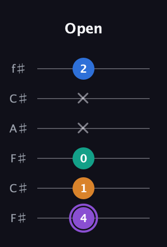 A♯ Augmented 7th Flat 13th guitar tab — Open (4 1 0 x x 2) in Open E Tuning (EBEG♯BE) · Capo 2