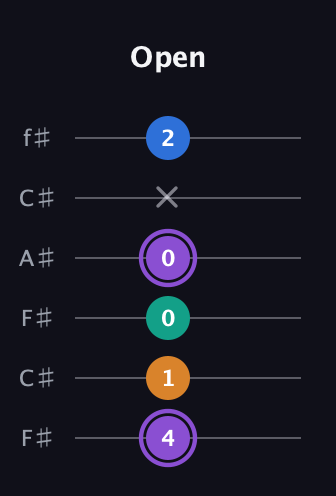 A♯ Augmented 7th Flat 13th guitar tab — Open (4 1 0 0 x 2) in Open E Tuning (EBEG♯BE) · Capo 2