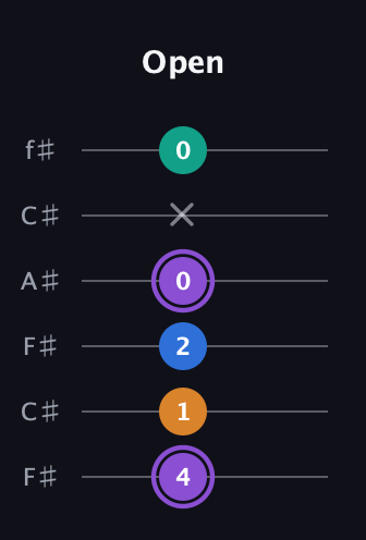 A♯ Augmented 7th Flat 13th guitar tab — Open (4 1 2 0 x 0) in Open E Tuning (EBEG♯BE) · Capo 2