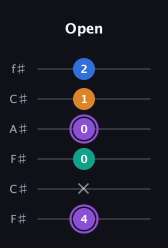 A♯ Augmented 7th Flat 13th guitar tab — Open (4 x 0 0 1 2) in Open E Tuning (EBEG♯BE) · Capo 2