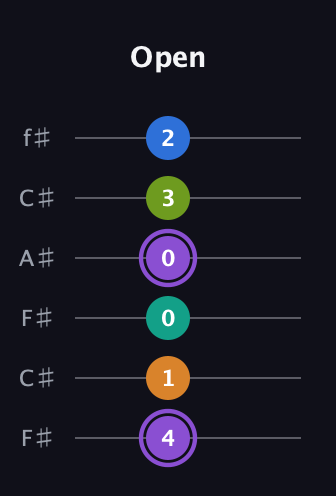 A♯ Augmented 7th Flat 5th guitar tab — Open (4 1 0 0 3 2) in Open E Tuning (EBEG♯BE) · Capo 2
