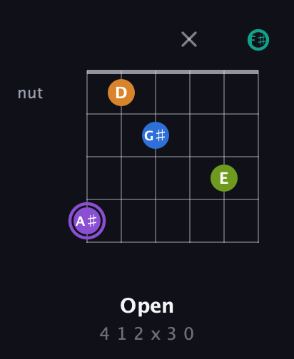 A♯ Augmented 7th Flat 5th guitar chord — Open (4 1 2 x 3 0) fretboard diagram in Open E Tuning (EBEG♯BE) · Capo 2