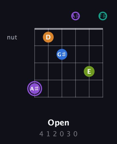 A♯ Augmented 7th Flat 5th guitar chord — Open (4 1 2 0 3 0) fretboard diagram in Open E Tuning (EBEG♯BE) · Capo 2