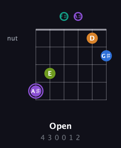 A♯ Augmented 7th Flat 5th guitar chord — Open (4 3 0 0 1 2) fretboard diagram in Open E Tuning (EBEG♯BE) · Capo 2