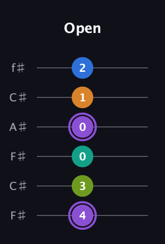A♯ Augmented 7th Flat 5th guitar tab — Open (4 3 0 0 1 2) in Open E Tuning (EBEG♯BE) · Capo 2