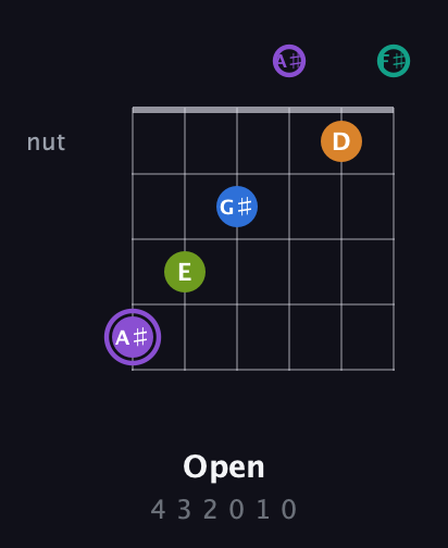 A♯ Augmented 7th Flat 5th guitar chord — Open (4 3 2 0 1 0) fretboard diagram in Open E Tuning (EBEG♯BE) · Capo 2