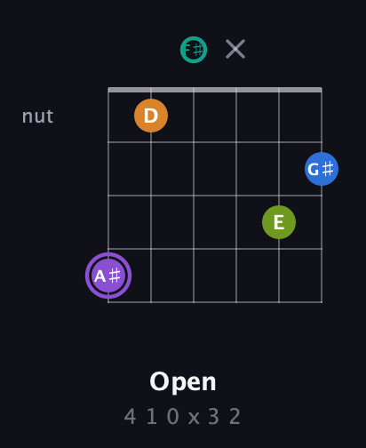 A♯ Augmented 7th Flat 5th guitar chord — Open (4 1 0 x 3 2) fretboard diagram in Open E Tuning (EBEG♯BE) · Capo 2