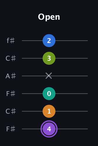 A♯ Augmented 7th Flat 5th guitar tab — Open (4 1 0 x 3 2) in Open E Tuning (EBEG♯BE) · Capo 2