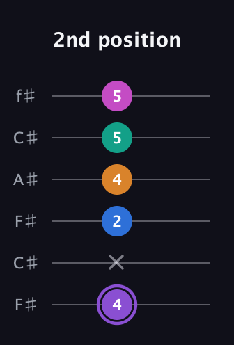 A♯ Augmented 7th Flat 9th guitar tab — 2nd position (4 x 2 4 5 5) in Open E Tuning (EBEG♯BE) · Capo 2