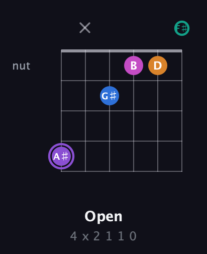 A♯ Augmented 7th Flat 9th guitar chord — Open (4 x 2 1 1 0) fretboard diagram in Open E Tuning (EBEG♯BE) · Capo 2