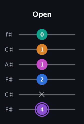 A♯ Augmented 7th Flat 9th guitar tab — Open (4 x 2 1 1 0) in Open E Tuning (EBEG♯BE) · Capo 2