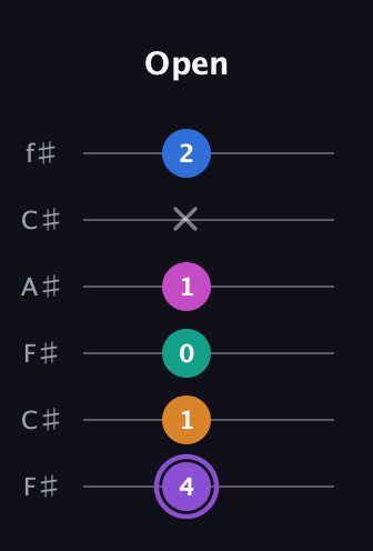 A♯ Augmented 7th Flat 9th guitar tab — Open (4 1 0 1 x 2) in Open E Tuning (EBEG♯BE) · Capo 2