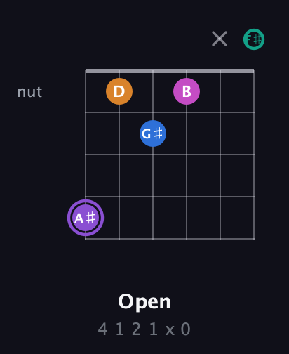 A♯ Augmented 7th Flat 9th guitar chord — Open (4 1 2 1 x 0) fretboard diagram in Open E Tuning (EBEG♯BE) · Capo 2