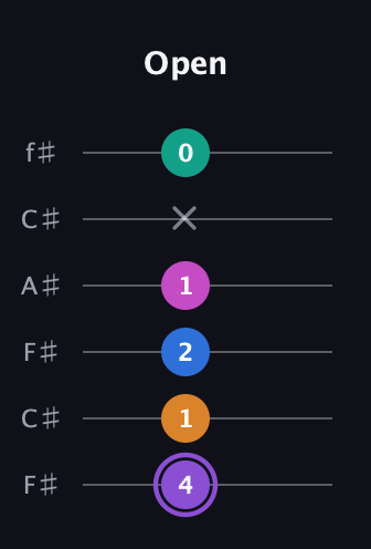 A♯ Augmented 7th Flat 9th guitar tab — Open (4 1 2 1 x 0) in Open E Tuning (EBEG♯BE) · Capo 2