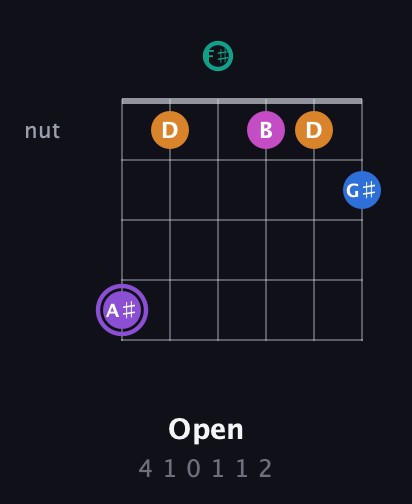 A♯ Augmented 7th Flat 9th guitar chord — Open (4 1 0 1 1 2) fretboard diagram in Open E Tuning (EBEG♯BE) · Capo 2