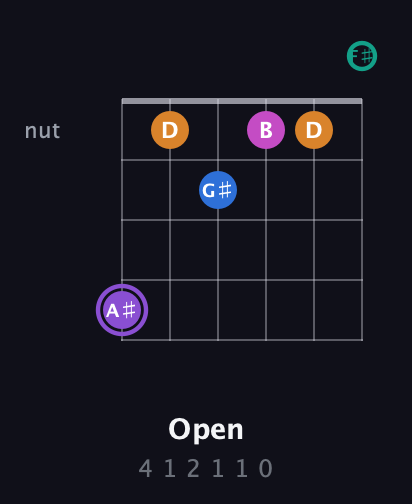 A♯ Augmented 7th Flat 9th guitar chord — Open (4 1 2 1 1 0) fretboard diagram in Open E Tuning (EBEG♯BE) · Capo 2