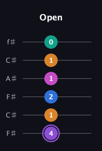 A♯ Augmented 7th Flat 9th guitar tab — Open (4 1 2 1 1 0) in Open E Tuning (EBEG♯BE) · Capo 2