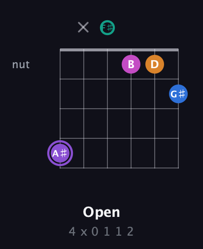 A♯ Augmented 7th Flat 9th guitar chord — Open (4 x 0 1 1 2) fretboard diagram in Open E Tuning (EBEG♯BE) · Capo 2