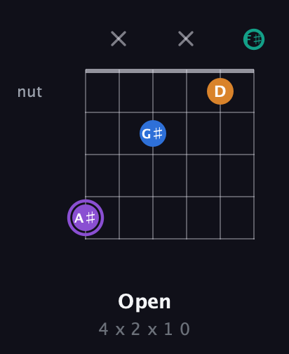 A♯ Augmented 7th Sharp 13th guitar chord — Open (4 x 2 x 1 0) fretboard diagram in Open E Tuning (EBEG♯BE) · Capo 2
