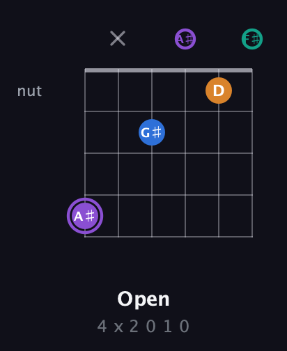 A♯ Augmented 7th Sharp 13th guitar chord — Open (4 x 2 0 1 0) fretboard diagram in Open E Tuning (EBEG♯BE) · Capo 2
