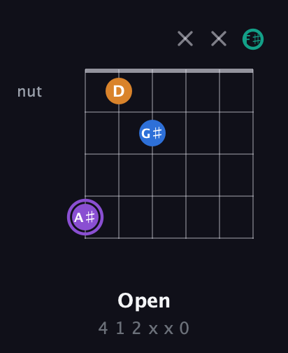 A♯ Augmented 7th Sharp 13th guitar chord — Open (4 1 2 x x 0) fretboard diagram in Open E Tuning (EBEG♯BE) · Capo 2