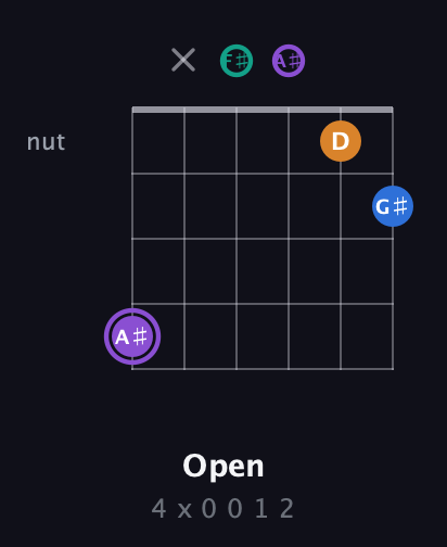 A♯ Augmented 7th Sharp 13th guitar chord — Open (4 x 0 0 1 2) fretboard diagram in Open E Tuning (EBEG♯BE) · Capo 2