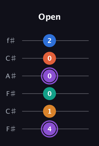 A♯ Augmented 7th Sharp 9th guitar tab — Open (4 1 0 0 0 2) in Open E Tuning (EBEG♯BE) · Capo 2