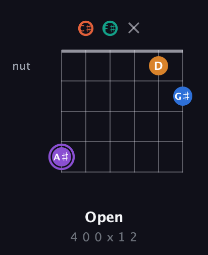 A♯ Augmented 7th Sharp 9th guitar chord — Open (4 0 0 x 1 2) fretboard diagram in Open E Tuning (EBEG♯BE) · Capo 2