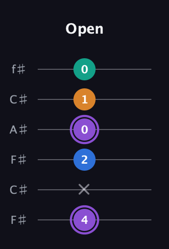 A♯ Augmented 7th guitar tab — Open (4 x 2 0 1 0) in Open E Tuning (EBEG♯BE) · Capo 2