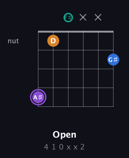 A♯ Augmented 7th guitar chord — Open (4 1 0 x x 2) fretboard diagram in Open E Tuning (EBEG♯BE) · Capo 2