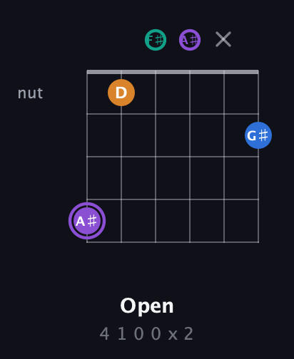 A♯ Augmented 7th guitar chord — Open (4 1 0 0 x 2) fretboard diagram in Open E Tuning (EBEG♯BE) · Capo 2